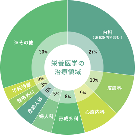栄養医学の治療領域